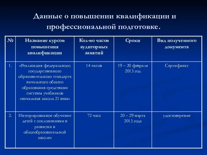 Данные о повышении квалификации и профессиональной подготовке.