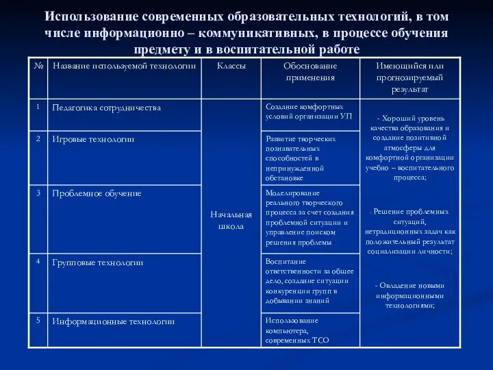 Использование современных образовательных технологий, в том числе информационно – коммуникативных,