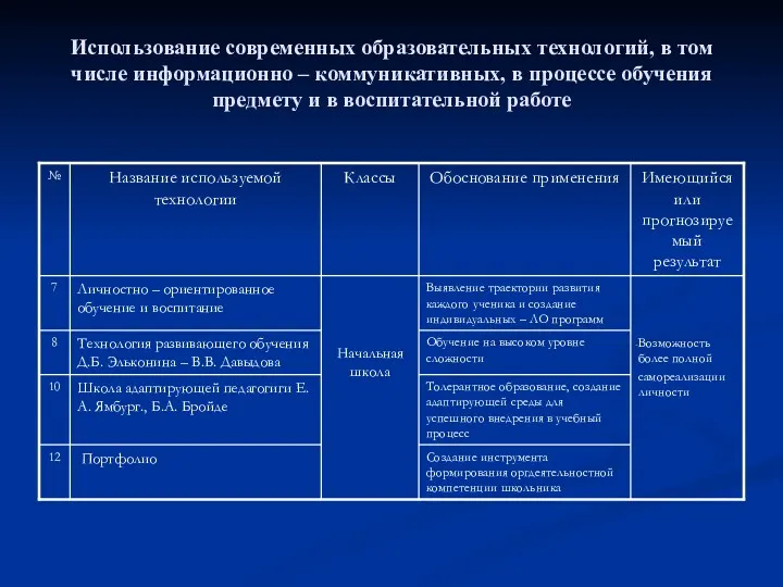 Использование современных образовательных технологий, в том числе информационно – коммуникативных,