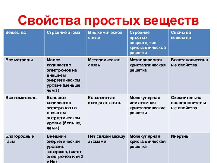 Свойства простых веществ