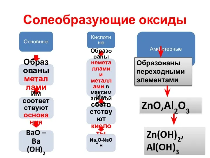 Солеобразующие оксиды Образованы переходными элементами ZnO,Al2O3 Zn(OH)2, Al(OH)3