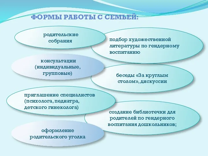 создание библиотечки для родителей по гендерного воспитания дошкольников; беседы «За