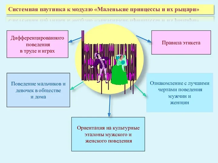 Маленькие принцессы и их рыцари Ознакомление с лучшими чертами поведения