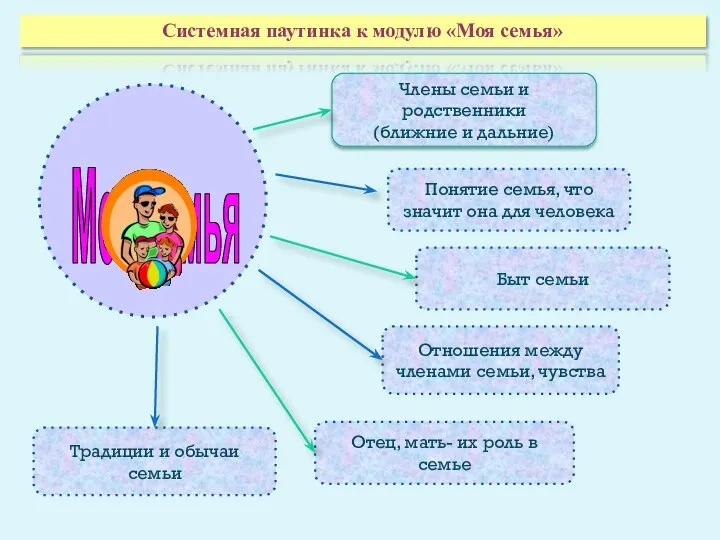 Моя семья Члены семьи и родственники (ближние и дальние) Быт