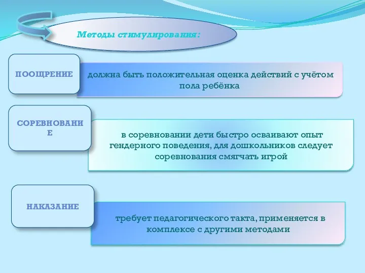 требует педагогического такта, применяется в комплексе с другими методами в