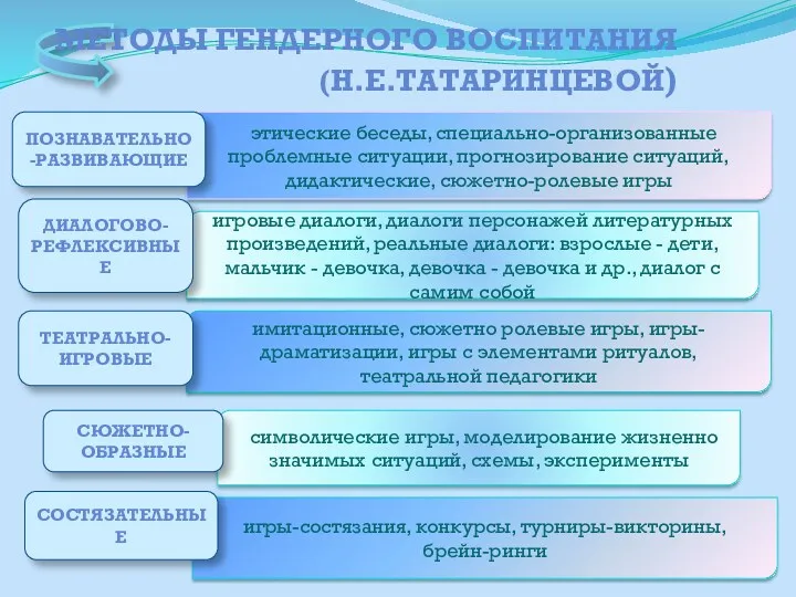 игры-состязания, конкурсы, турниры-викторины, брейн-ринги символические игры, моделирование жизненно значимых ситуаций,