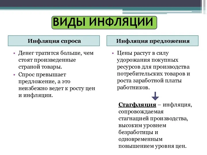 ВИДЫ ИНФЛЯЦИИ Инфляция спроса Инфляция предложения Денег тратится больше, чем