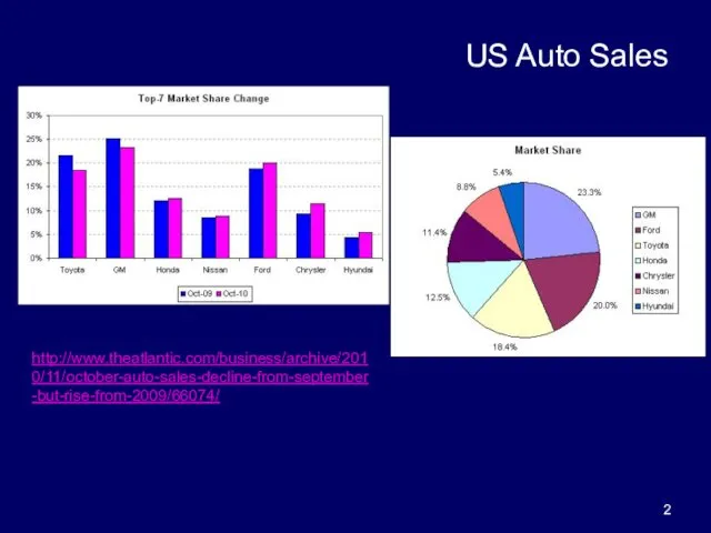 US Auto Sales http://www.theatlantic.com/business/archive/2010/11/october-auto-sales-decline-from-september-but-rise-from-2009/66074/