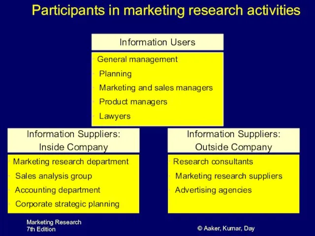 Marketing Research 7th Edition Participants in marketing research activities Information