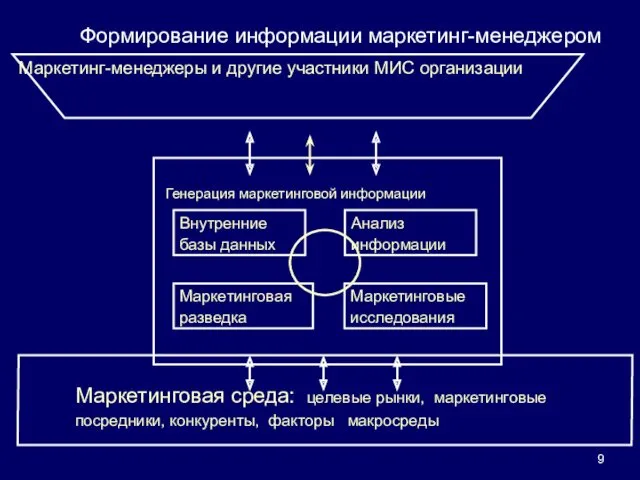 Формирование информации маркетинг-менеджером