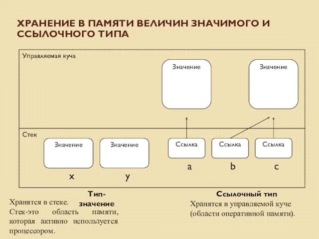 ХРАНЕНИЕ В ПАМЯТИ ВЕЛИЧИН ЗНАЧИМОГО И ССЫЛОЧНОГО ТИПА Хранятся в