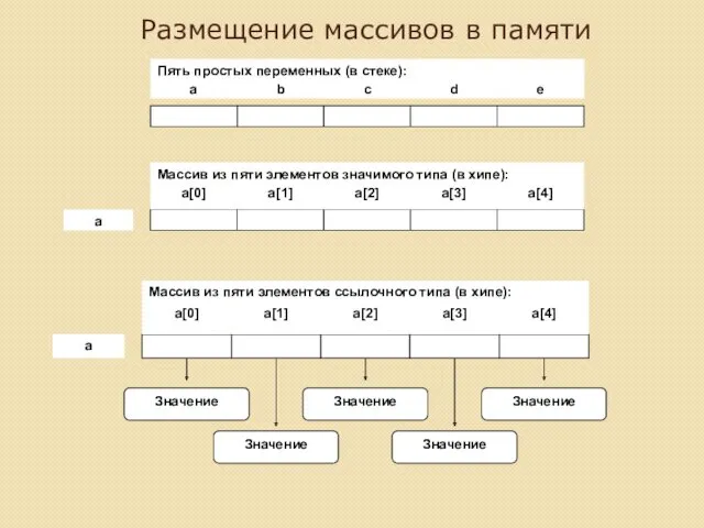 Размещение массивов в памяти