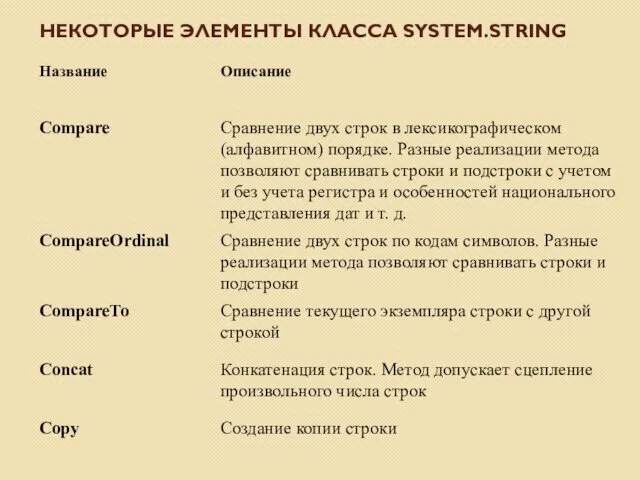 НЕКОТОРЫЕ ЭЛЕМЕНТЫ КЛАССА SYSTEM.STRING