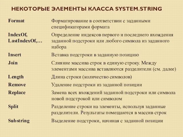 НЕКОТОРЫЕ ЭЛЕМЕНТЫ КЛАССА SYSTEM.STRING