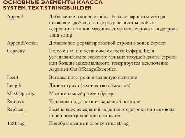 ОСНОВНЫЕ ЭЛЕМЕНТЫ КЛАССА SYSTEM.TEXT.STRINGBUILDER