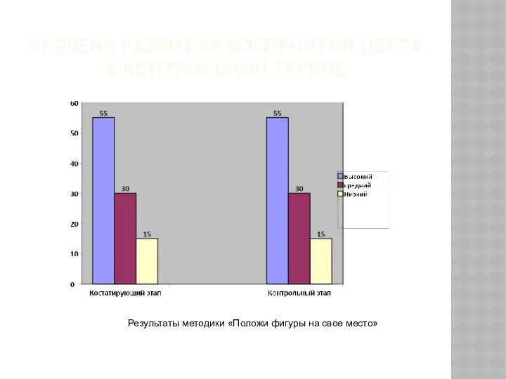 Уровень развития восприятия цвета в контрольной группе Результаты методики «Положи фигуры на свое место»