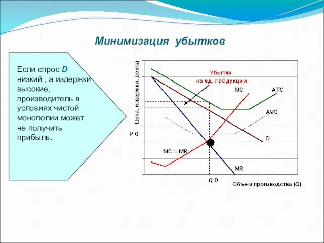 Минимизация убытков Если спрос D низкий , а издержки высокие,