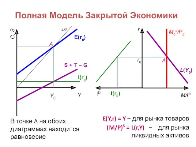 Полная Модель Закрытой Экономики В точке A на обоих диаграммах