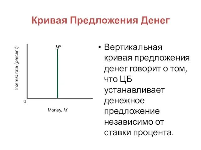 Кривая Предложения Денег Вертикальная кривая предложения денег говорит о том,