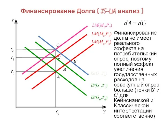 Финансирование Долга ( IS-LM анализ ) Финансирование долга не имеет