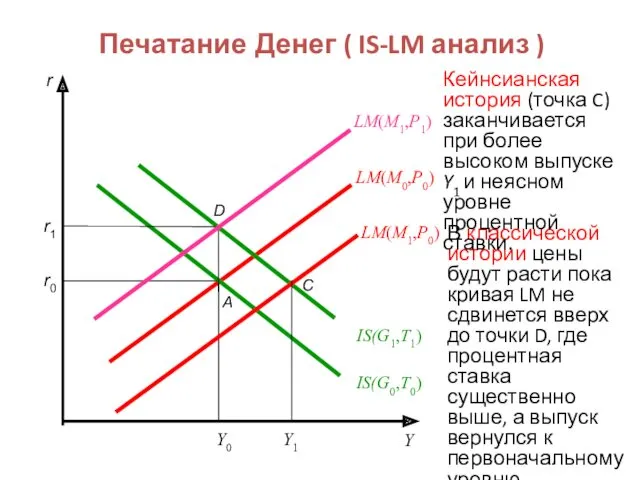 Печатание Денег ( IS-LM анализ ) В классической истории цены