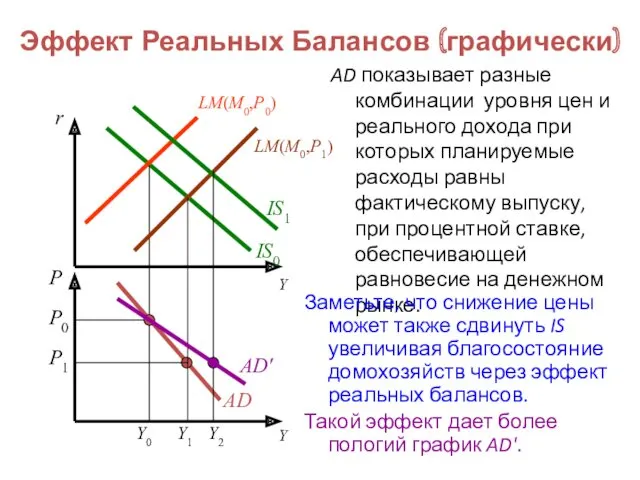 AD Эффект Реальных Балансов (графически) AD показывает разные комбинации уровня