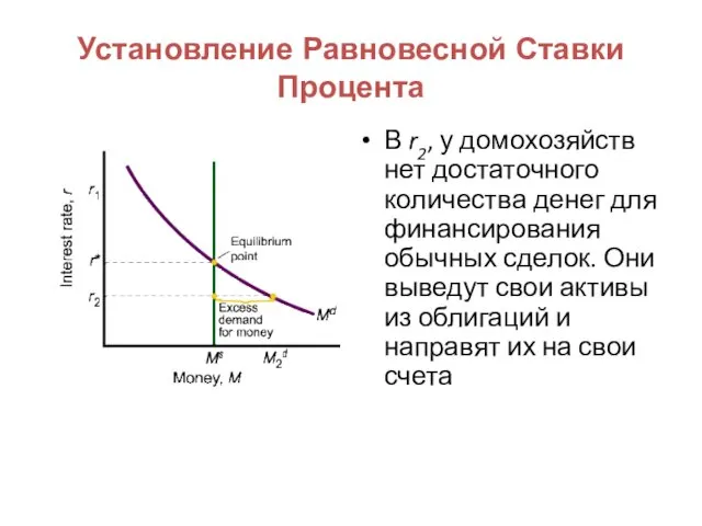 Установление Равновесной Ставки Процента В r2, у домохозяйств нет достаточного