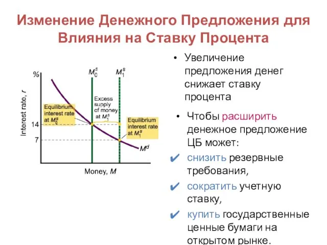 Изменение Денежного Предложения для Влияния на Ставку Процента Увеличение предложения