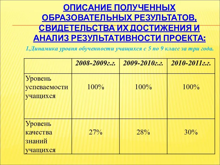 ОПИСАНИЕ ПОЛУЧЕННЫХ ОБРАЗОВАТЕЛЬНЫХ РЕЗУЛЬТАТОВ, СВИДЕТЕЛЬСТВА ИХ ДОСТИЖЕНИЯ И АНАЛИЗ РЕЗУЛЬТАТИВНОСТИ