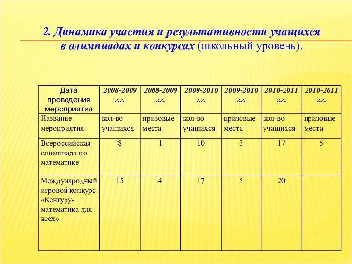 2. Динамика участия и результативности учащихся в олимпиадах и конкурсах (школьный уровень).