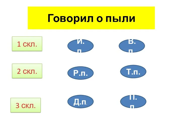 Говорил о пыли 1 скл. 2 скл. 3 скл. И.п. Р.п. Д.п. В.п. Т.п. П.п.