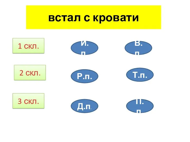 встал с кровати 1 скл. 2 скл. 3 скл. И.п. Р.п. Д.п. В.п. Т.п. П.п.