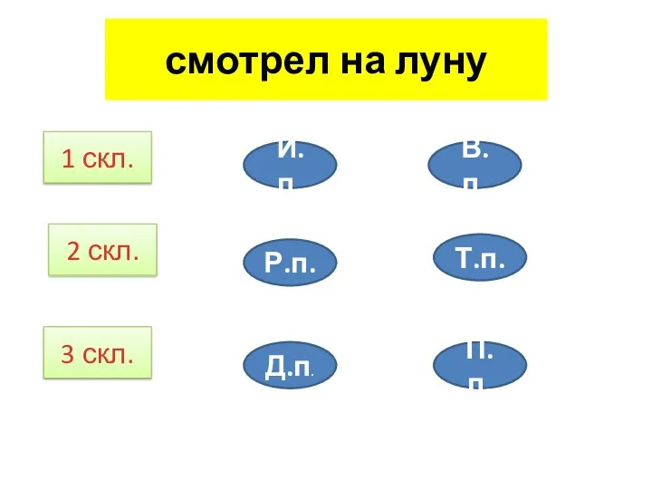 смотрел на луну 1 скл. 2 скл. 3 скл. И.п. Р.п. Д.п. В.п. Т.п. П.п.