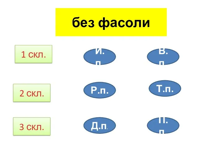 без фасоли 1 скл. 2 скл. 3 скл. И.п. Р.п. Д.п. В.п. Т.п. П.п.