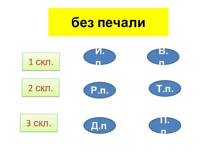 без печали 1 скл. 2 скл. 3 скл. И.п. Р.п. Д.п. Т.п. П.п. В.п.