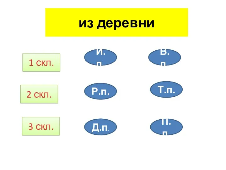 из деревни 1 скл. 2 скл. 3 скл. И.п. Р.п. Д.п. Т.п. П.п. В.п.