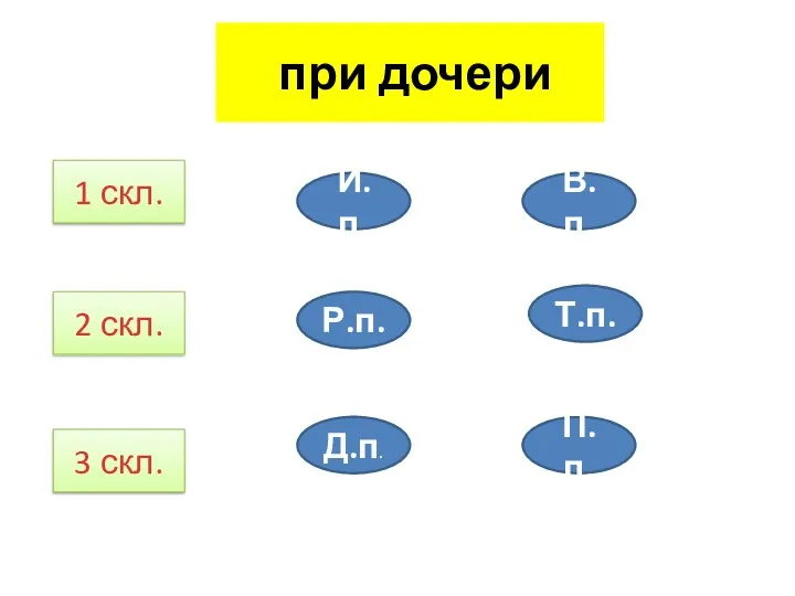 при дочери 1 скл. 2 скл. 3 скл. И.п. Р.п. Д.п. В.п. Т.п. П.п.