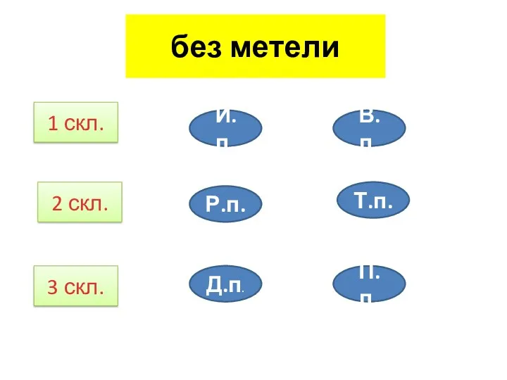 без метели 1 скл. 2 скл. 3 скл. И.п. Р.п. Д.п. В.п. Т.п. П.п.