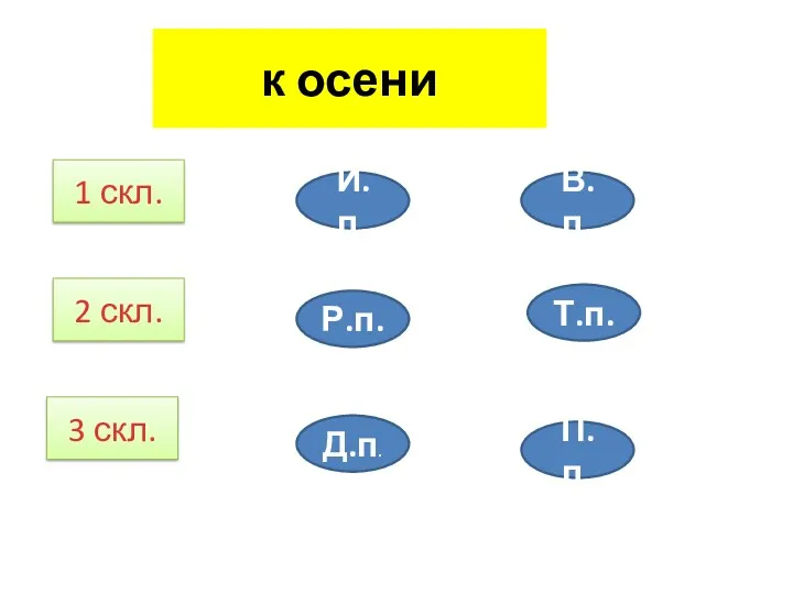 к осени 1 скл. 2 скл. 3 скл. И.п. Р.п. Д.п. В.п. Т.п. П.п.