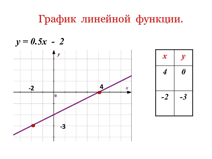 График линейной функции. y = 0.5х - 2 4 -3 -2