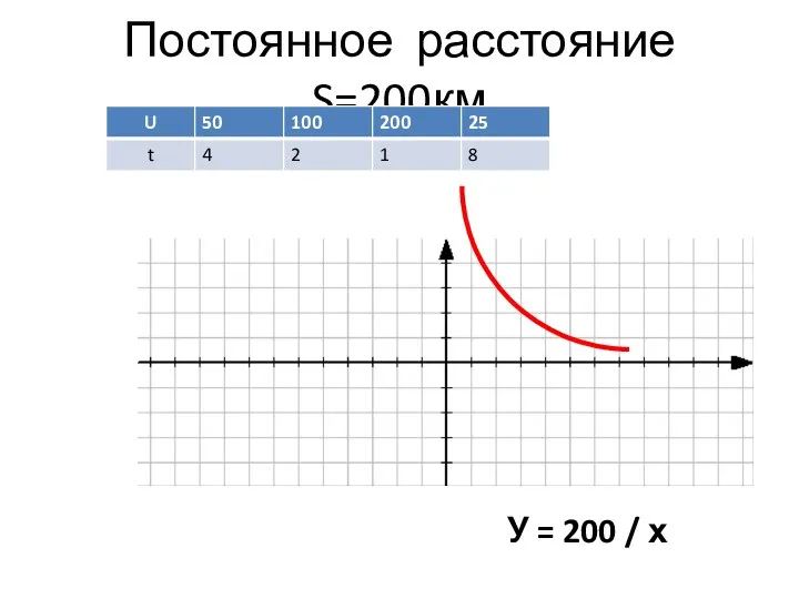 Постоянное расстояние S=200км У = 200 / х