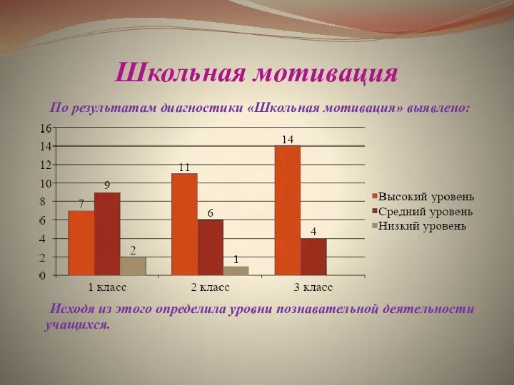 Школьная мотивация По результатам диагностики «Школьная мотивация» выявлено: Исходя из этого определила уровни познавательной деятельности учащихся.