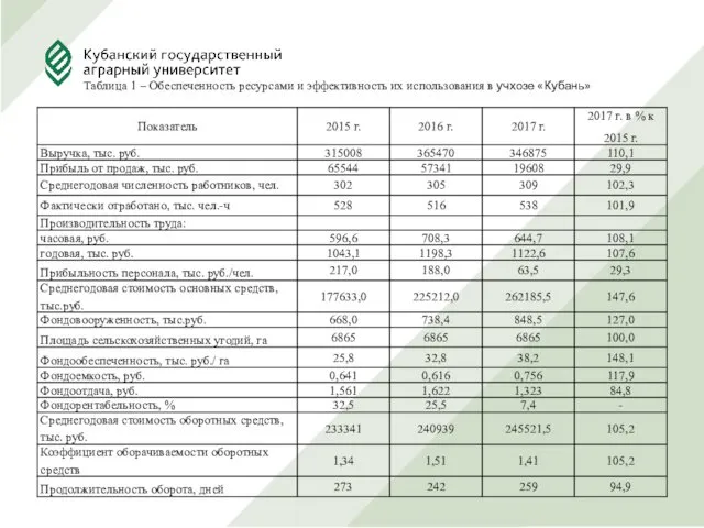 Таблица 1 – Обеспеченность ресурсами и эффективность их использования в учхозе «Кубань»