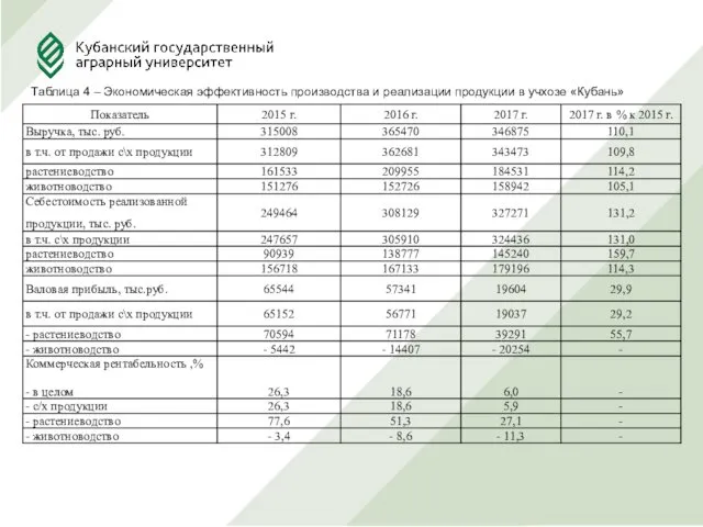 Таблица 4 – Экономическая эффективность производства и реализации продукции в учхозе «Кубань»