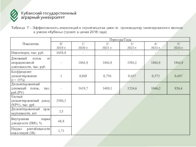 Таблица 7 – Эффективность инвестиций в строительства цеха по производству