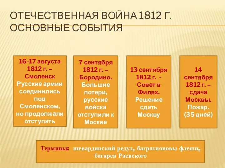 Отечественная война 1812 г. Основные события 16-17 августа 1812 г.