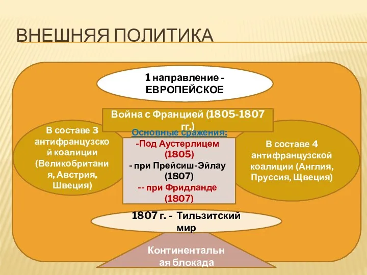 Внешняя политика 1 направление - ЕВРОПЕЙСКОЕ В составе 3 антифранцузской