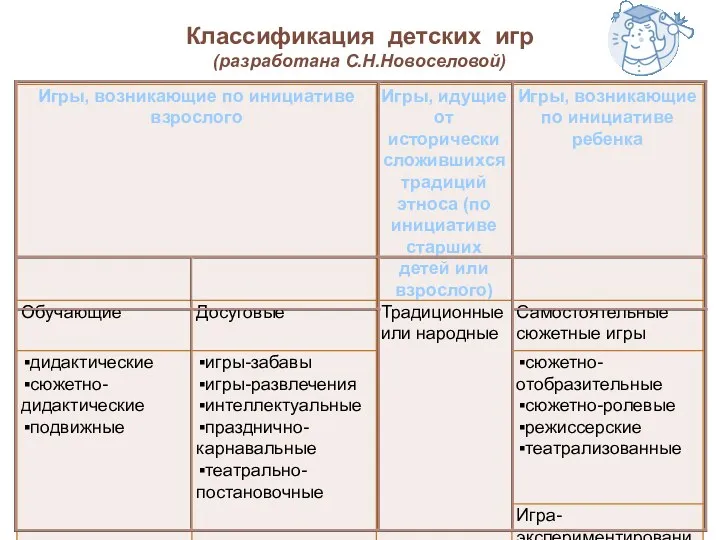 Классификация детских игр (разработана С.Н.Новоселовой)