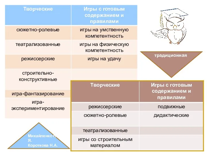 Михайленко Н.Я. Короткова Н.А. традиционная