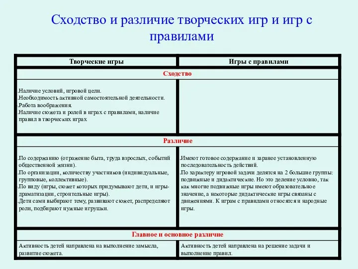 Сходство и различие творческих игр и игр с правилами